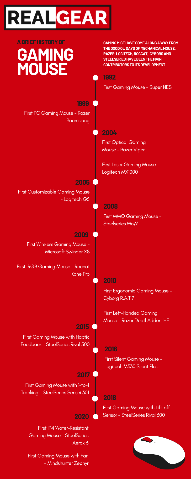 timeline showing history and evolution of gaming mouse (infographic)